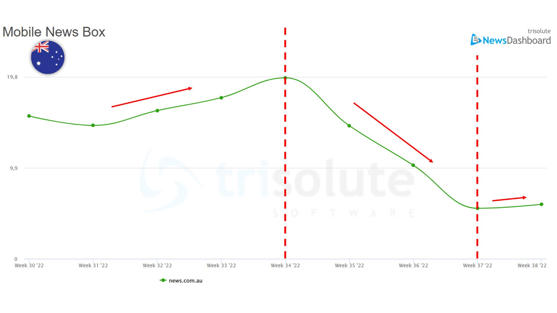 How Google&#8217;s Helpful Content Update Affected News SEO In 12 Different Countries