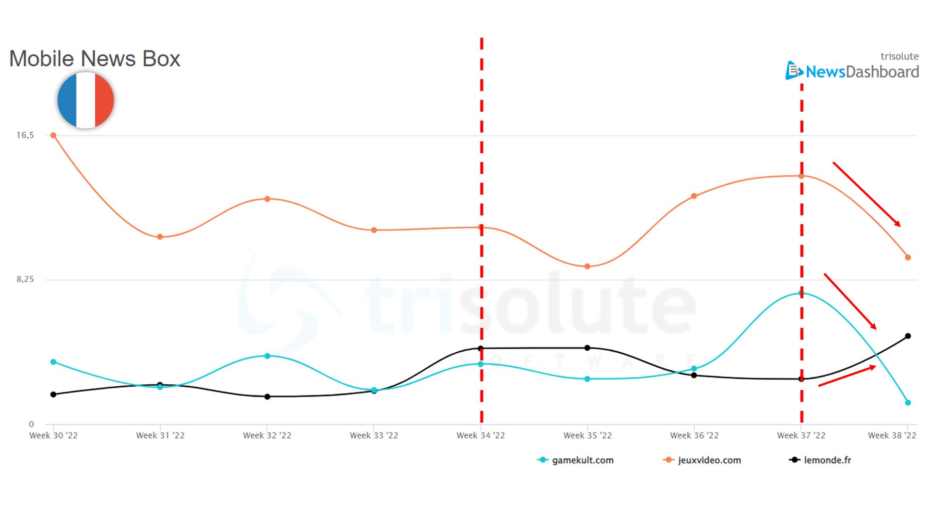 How Google&#8217;s Helpful Content Update Affected News SEO In 12 Different Countries