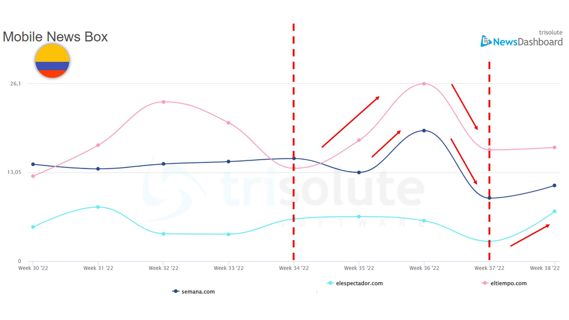 How Google&#8217;s Helpful Content Update Affected News SEO In 12 Different Countries