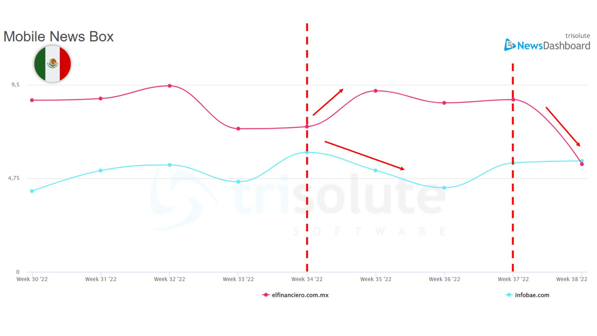 How Google&#8217;s Helpful Content Update Affected News SEO In 12 Different Countries