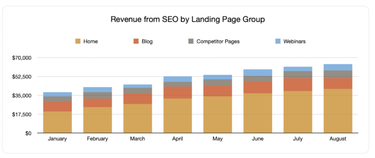 Ingresos de SEO por página de destino