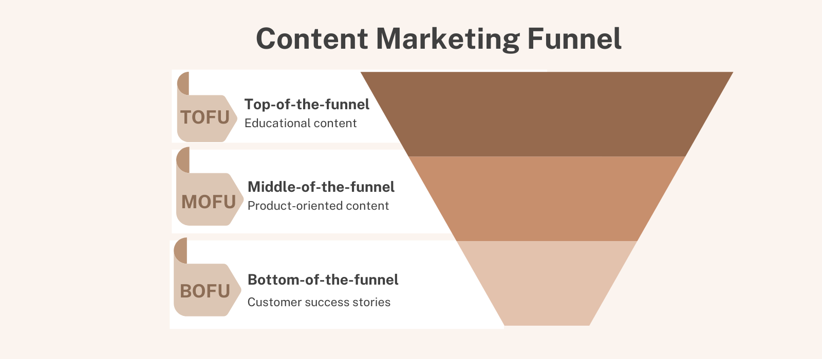 Ilustración de embudo de marketing de contenido