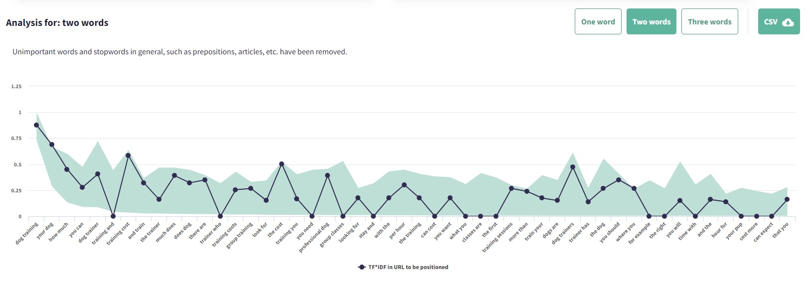 Cómo obtener más tráfico solucionando rápidamente las canibalizaciones de palabras clave &  Efectivamente