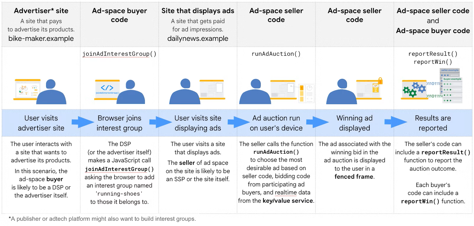 Una representación del ciclo de vida de FLEDGE Privacy Sandbox.