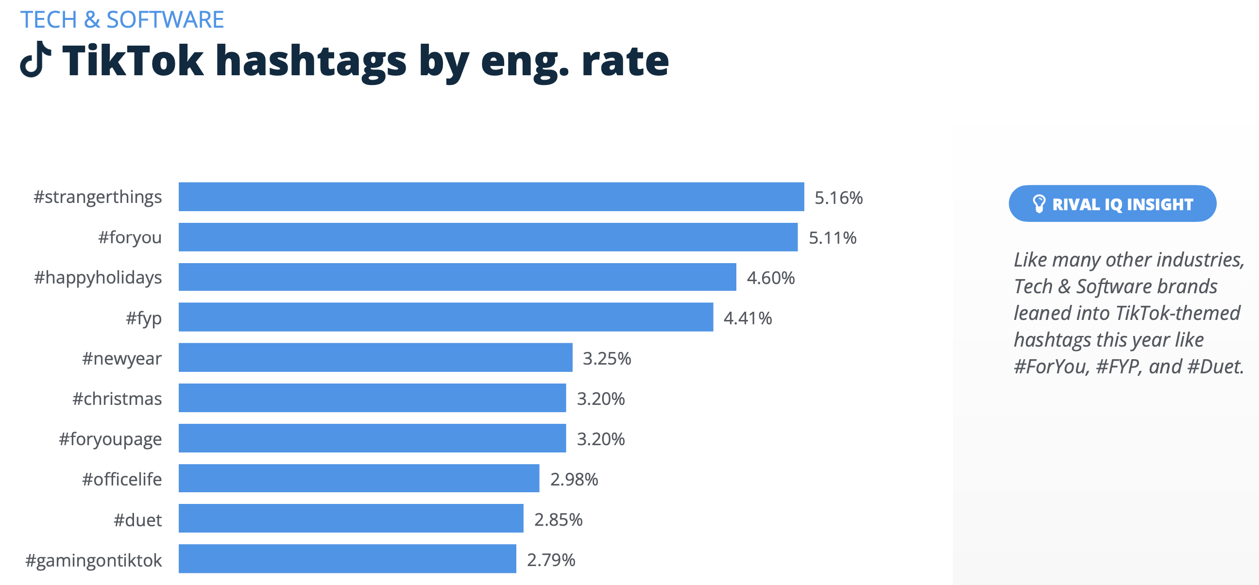 Las tasas de participación en las redes sociales caen en las principales redes