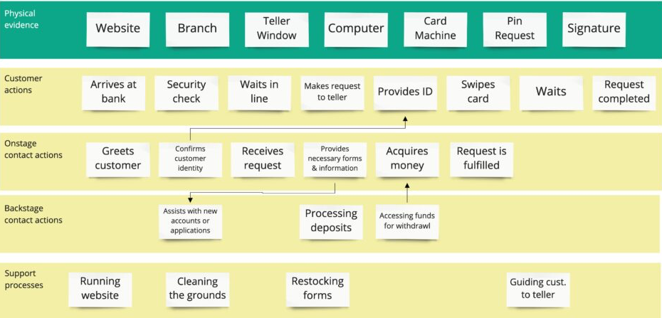 Service Blueprint