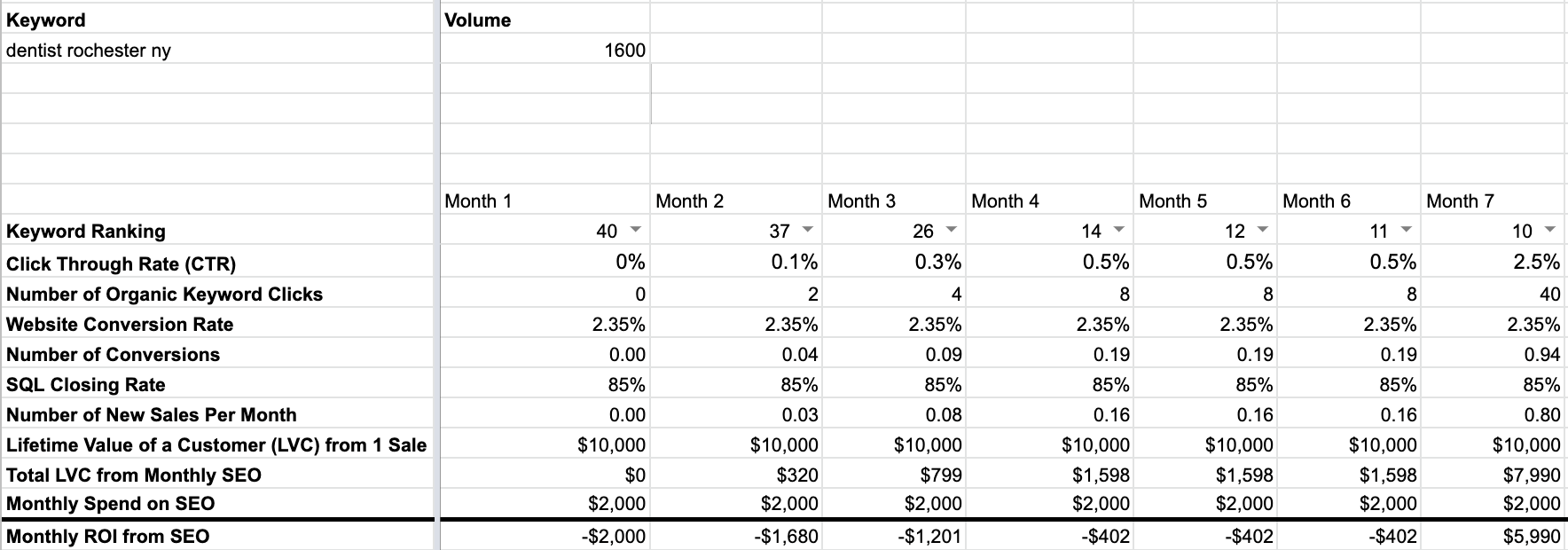 Cómo calcular el ROI del SEO para tu estrategia de marketing