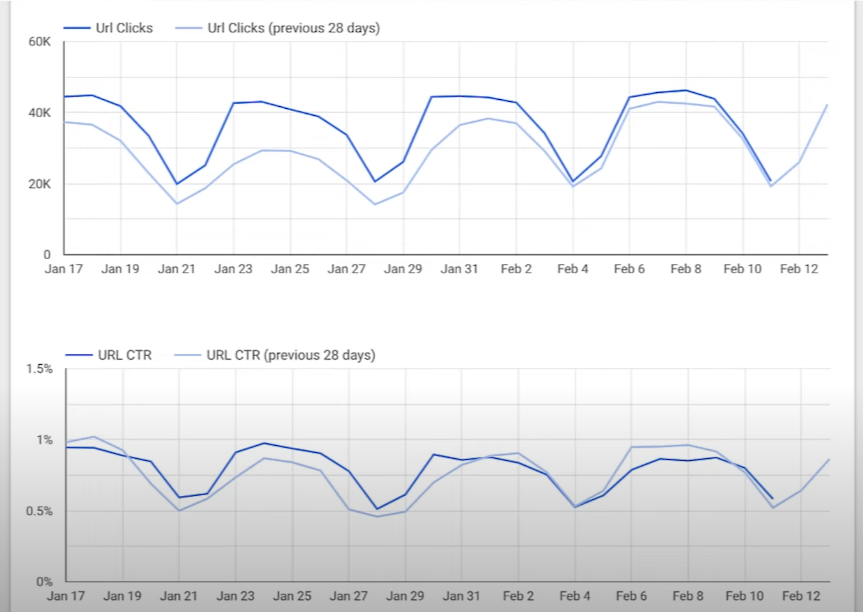 Tutorial de Google Search Console: Supervisar datos en Looker Studio