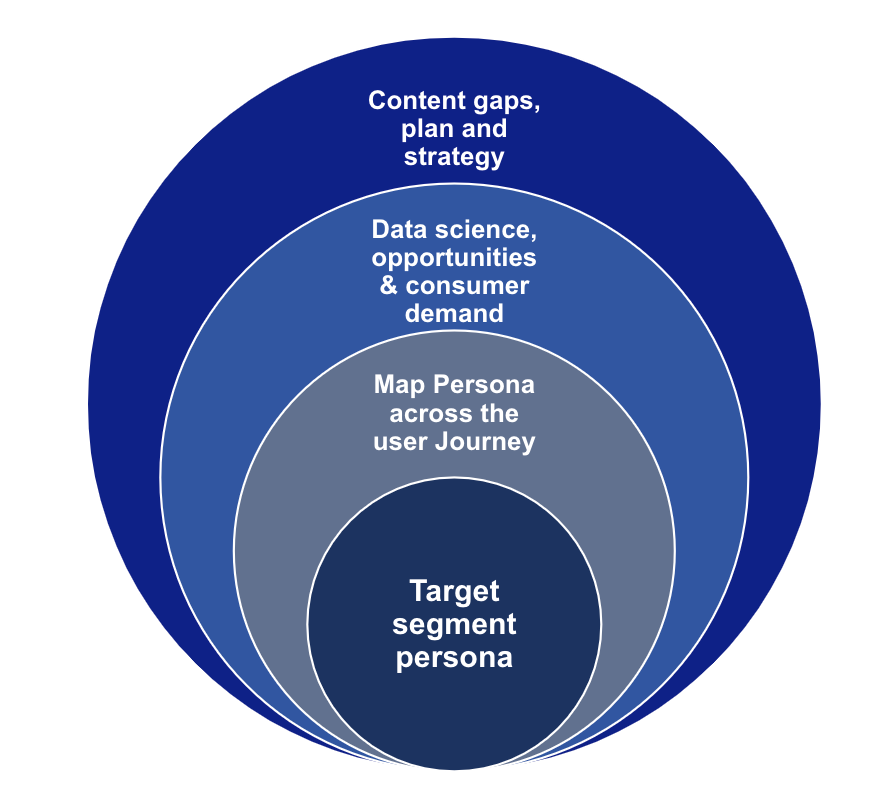 Cómo el viaje de un cliente influye en su estrategia de contenido