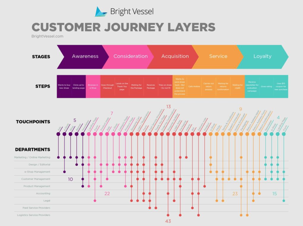 Customer Journey Layers