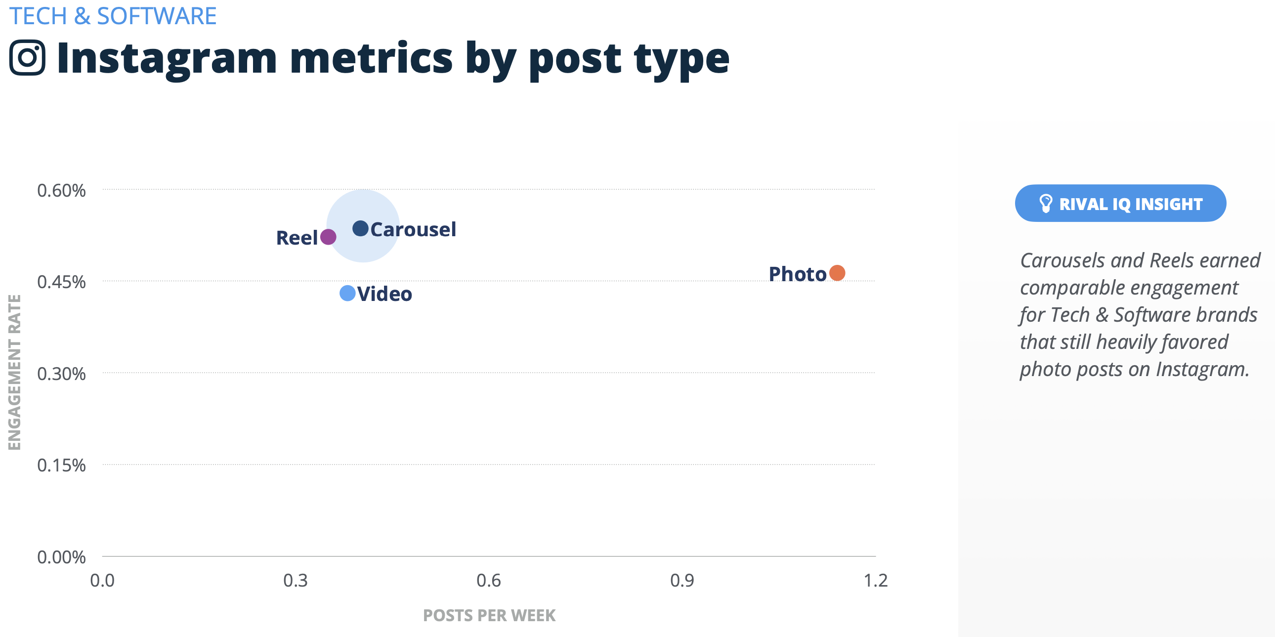 Las tasas de participación en las redes sociales caen en las principales redes