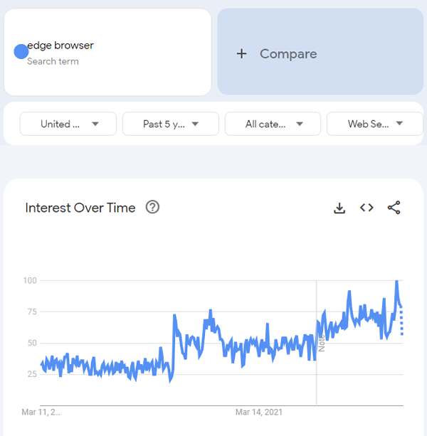 Búsqueda impulsada por IA de Bing &  Aumento de usuarios del navegador Edge &  Compromiso