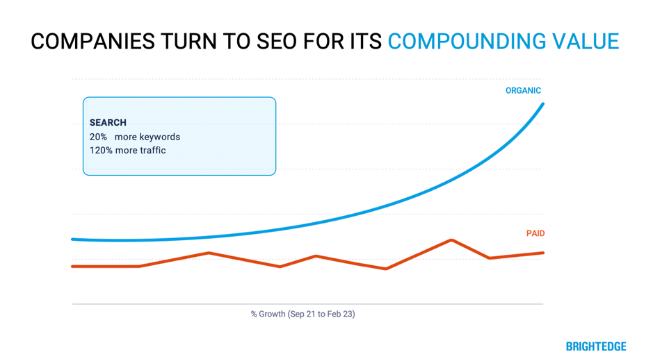 BrightEdge SEO Now: Companies interested in SEO