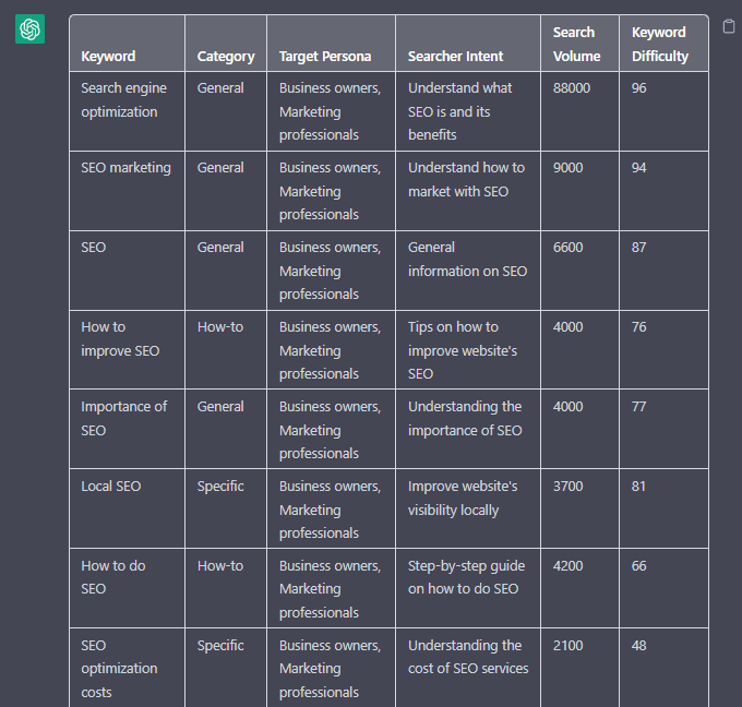 Using Chat GPT as a Keyword Categorization Tool