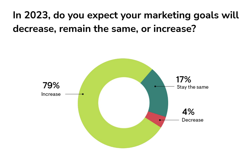 Pronóstico 2023: Tendencias de SEO y marketing de contenido que necesita saber