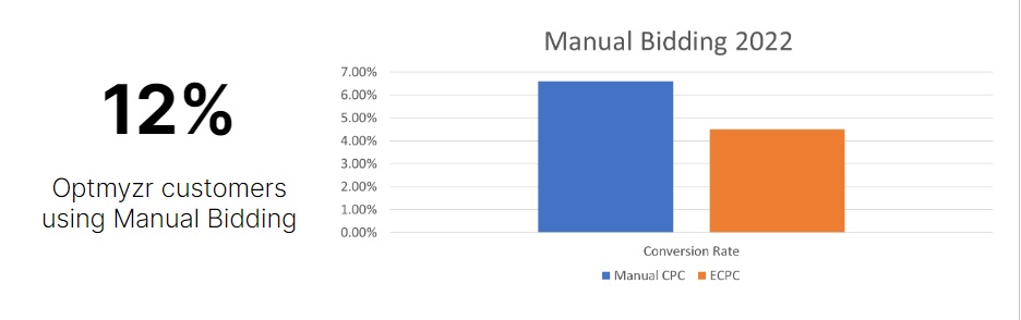 gráfico de puja manual