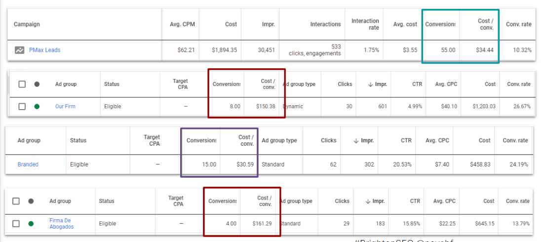 comparación de rendimiento entre PMAX, DSA, de marca y tradicional