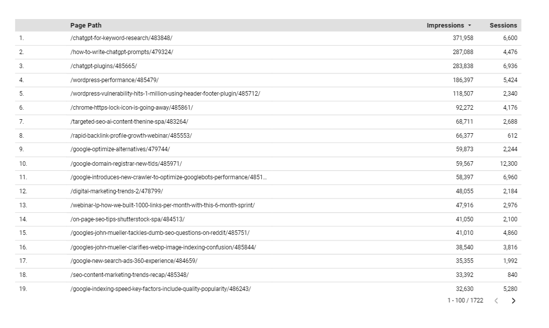 Impresiones y sesiones de redes sociales en una tabla