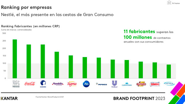 Las Marcas Más Elegidas En España Coca Cola Elpozo Y Central Lechera Asturiana Investigación 3022