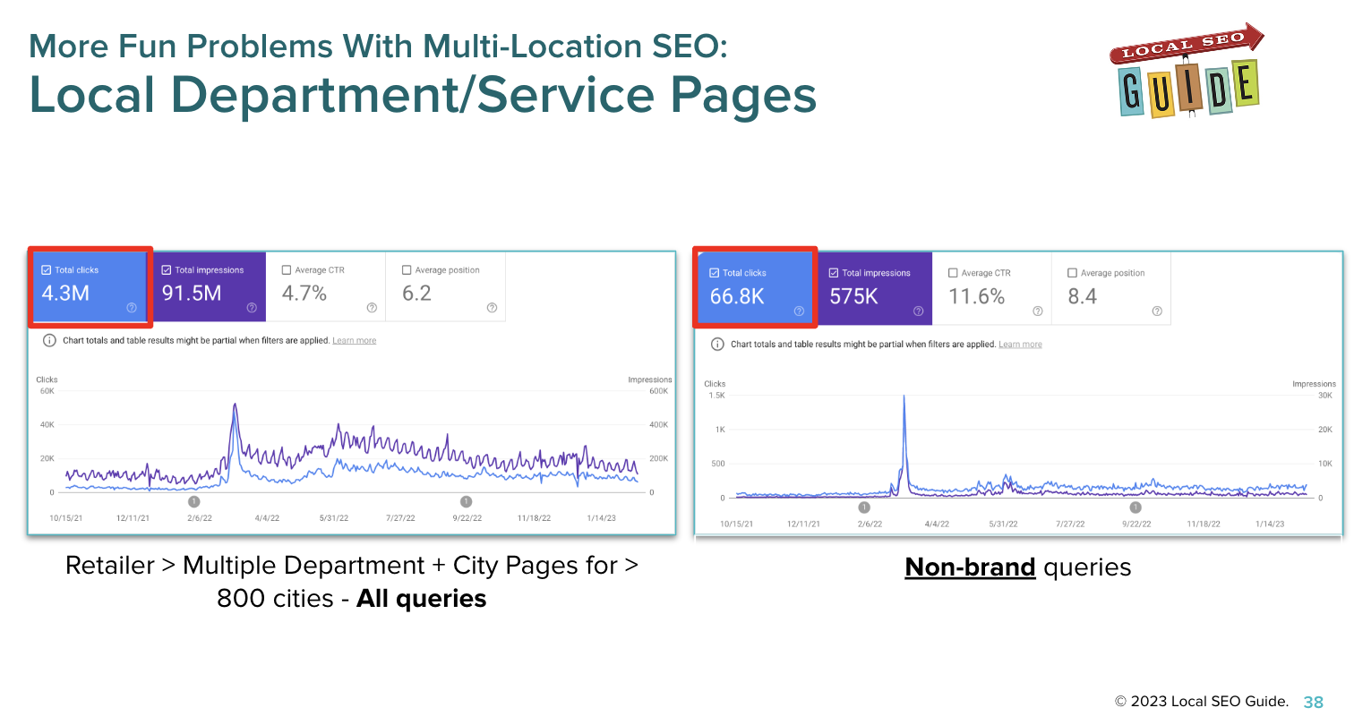 Multilocation SEO problems