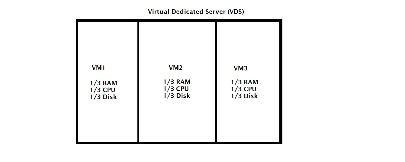 VDS