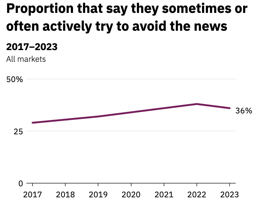 Confianza en las noticias en línea que pasan de ser reporteros a personas influyentes