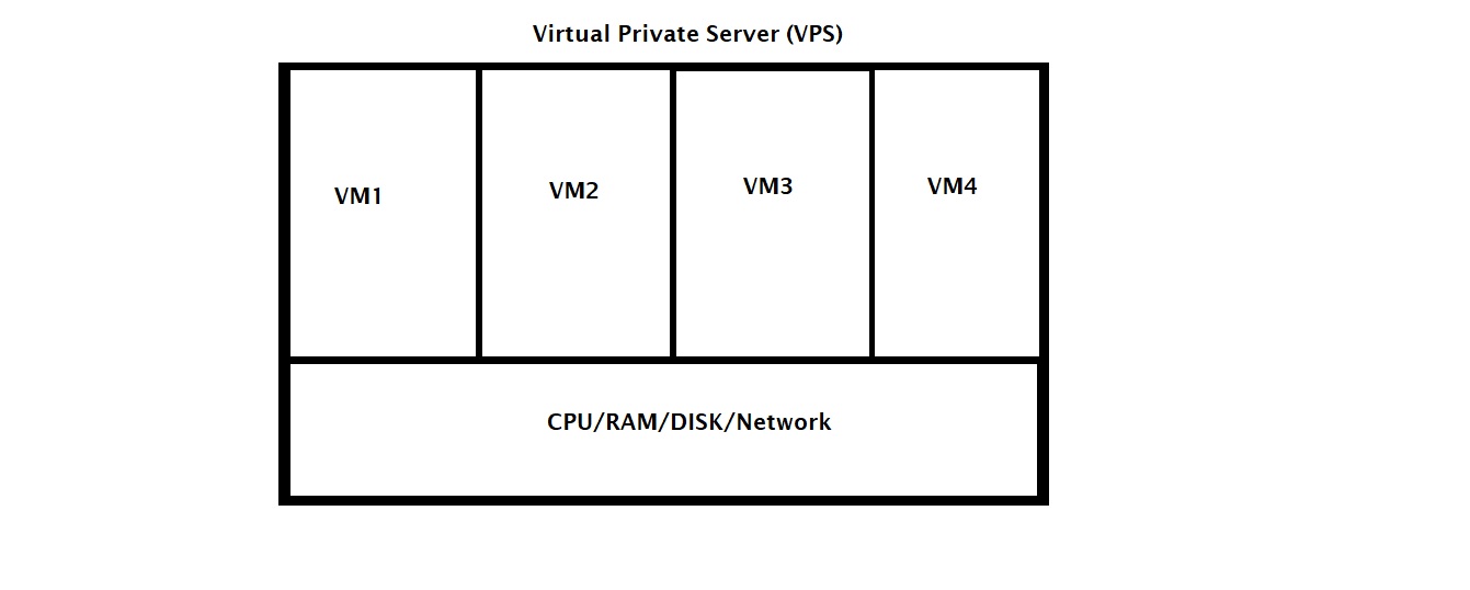 VPS