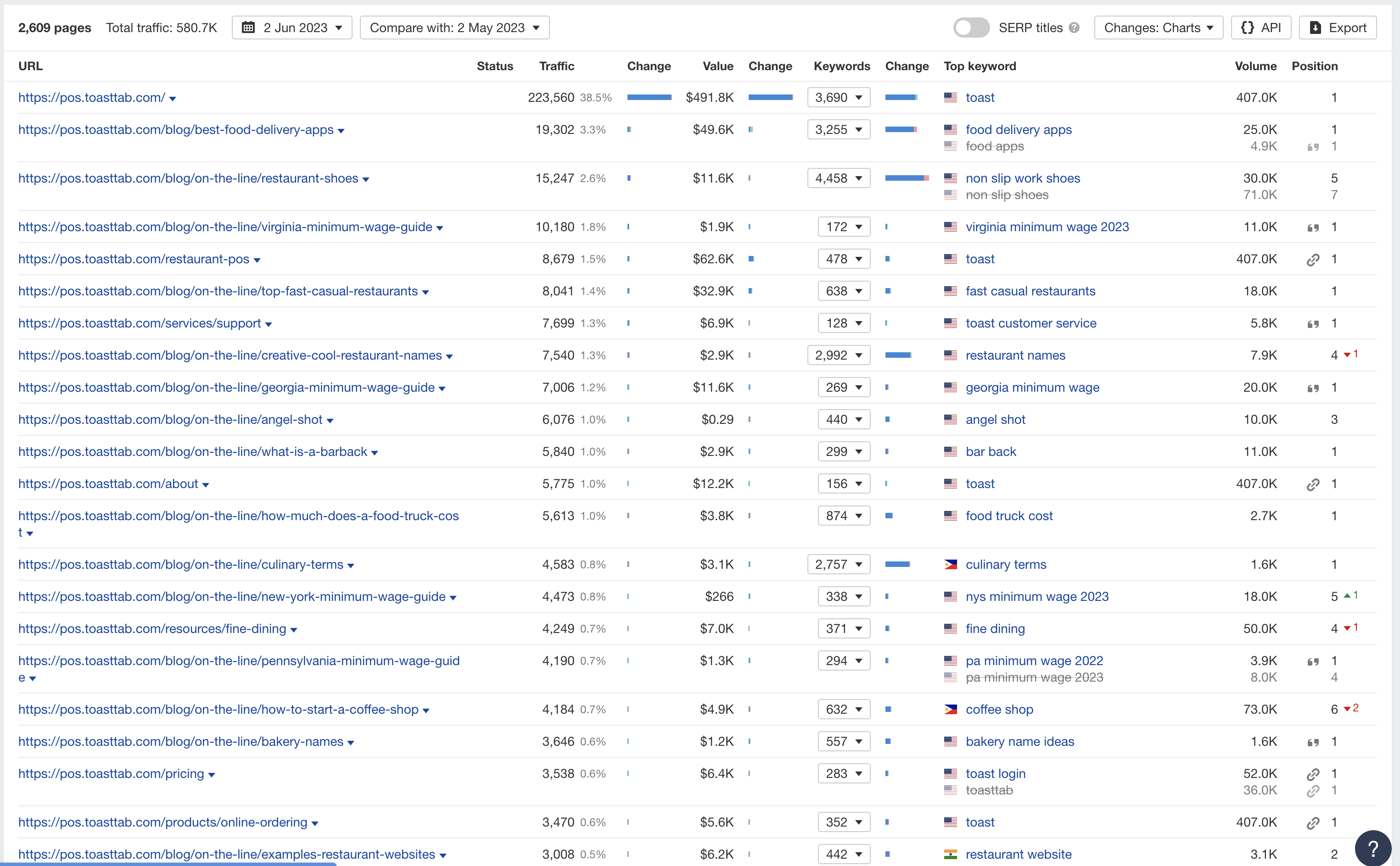 toast pos top organic pages from ahrefs