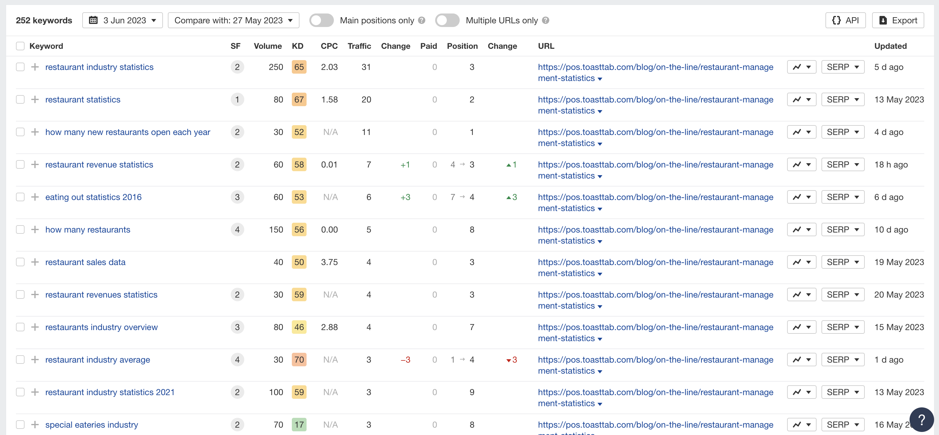 toast link profile case study analysis in ahrefs