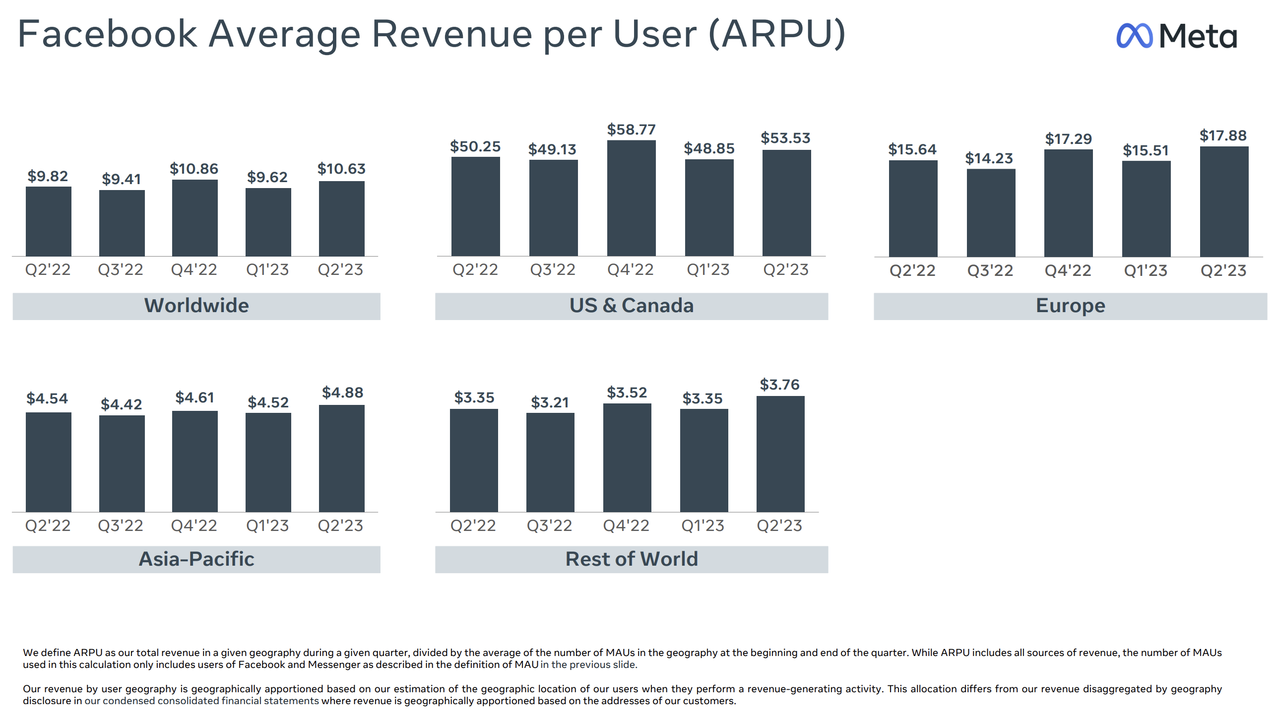 Meta Earnings Call: AI Improves UX For Over 3 Billion People