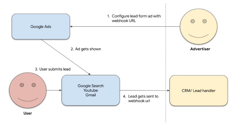 The Complete Guide To Google Ads Lead Forms Extensions