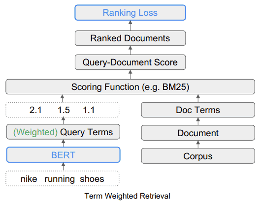 Diagram showing where TW-BERT fits into a retrieval framework