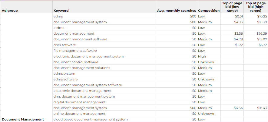 keyword lists and ad groups