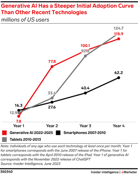 Generative AI Adoption Rate Eclipsing Smartphones &#038; Tablets