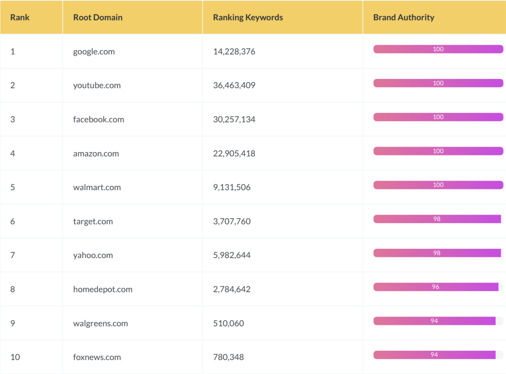 Moz Launches Brand Authority Metric At MozCon With Top 500 US Brands List