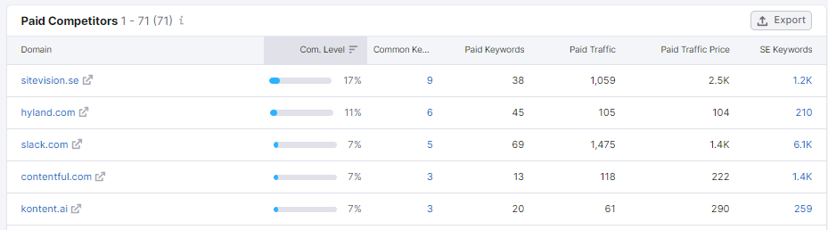 paid competitors