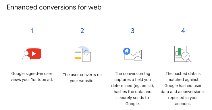 Enhanced Conversions for Web.