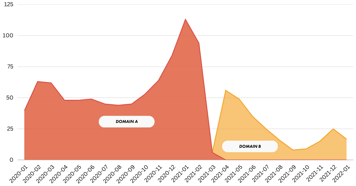 domain migration