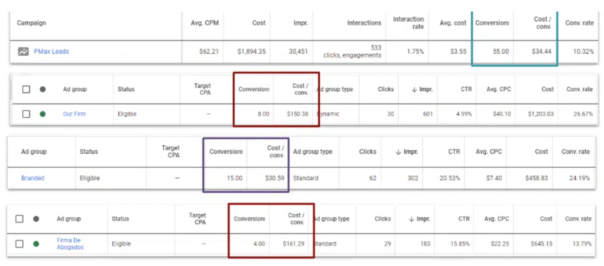 CPA and lead volume in an account running DSA and PMax with URL expansion. 