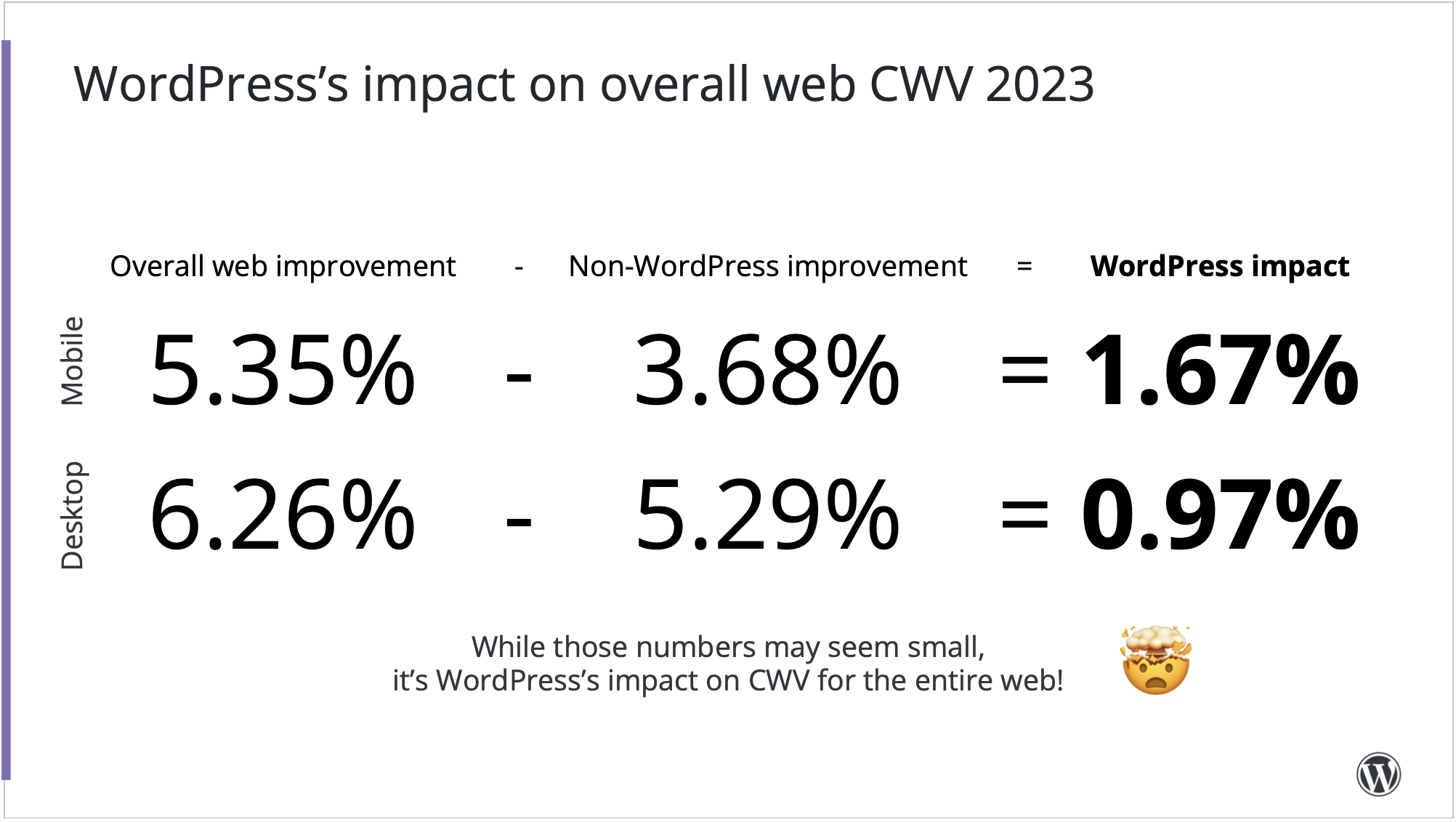 WordPress comparte elementos básicos de la web en 2023 y su impacto en la web