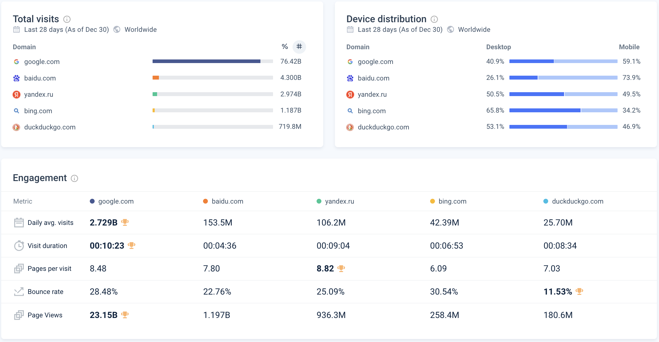 google baidu yandex bing duckduckgo traffic engagement december 2023