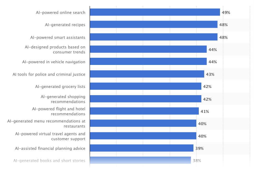 ai-powered search interest