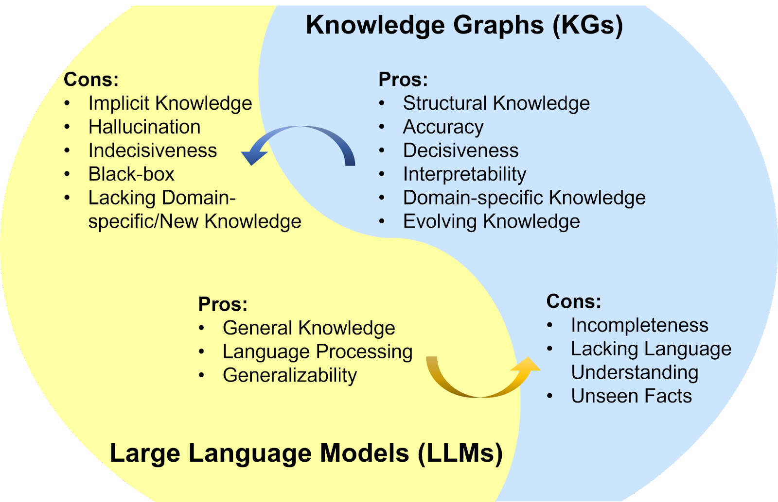 Resumen de los pros y los contras de los LLM y KG