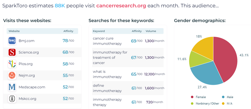 ¿Cuántas personas visitan un sitio web sobre cáncer?