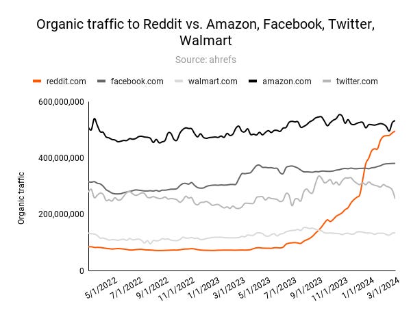 Reddit tiene el mismo nivel de tráfico que Amazon