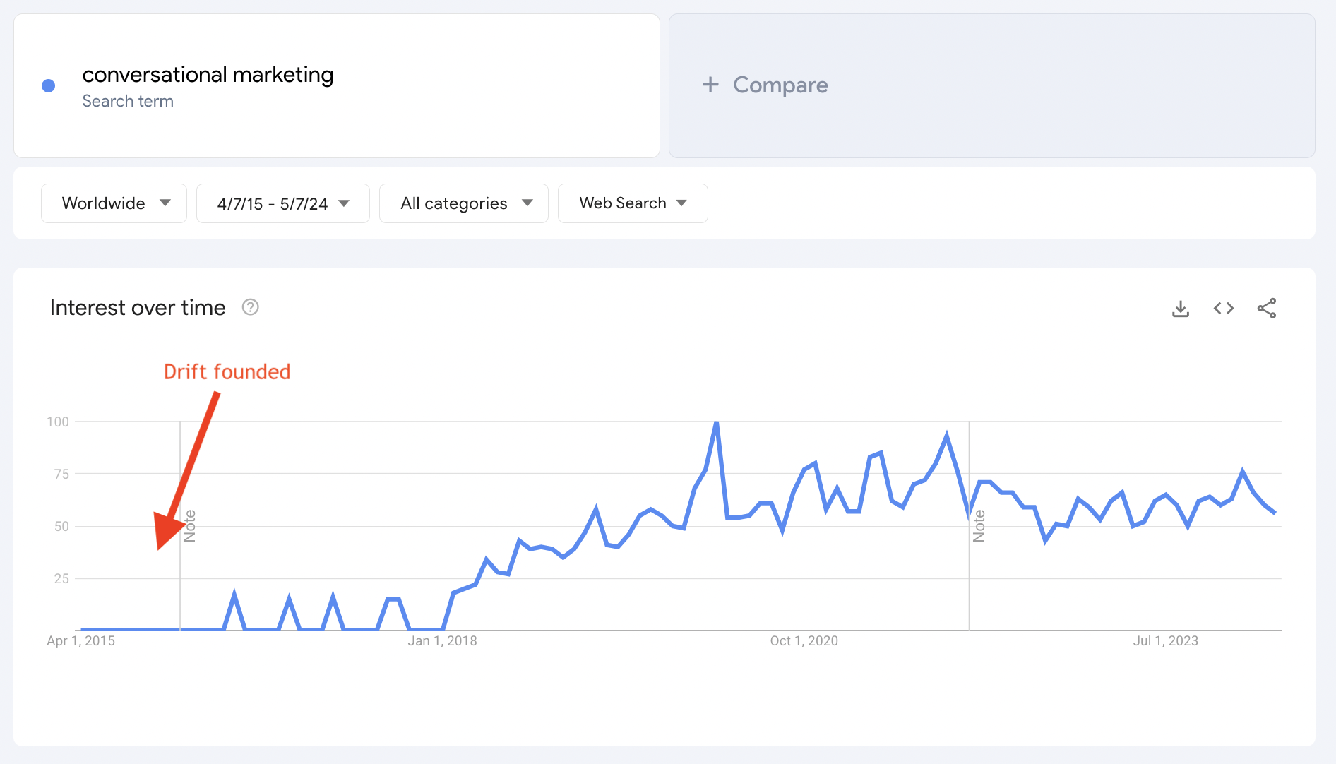 marketing conversacional en google tendencias