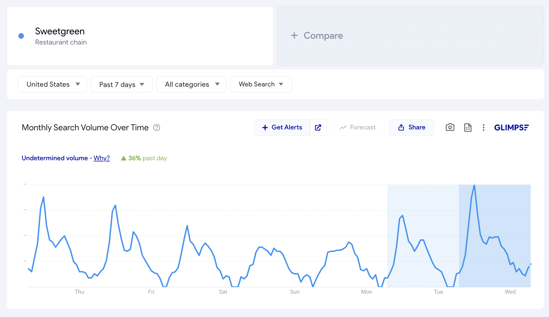 Tendencias de Google para el cambio porcentual de Sweetgreens