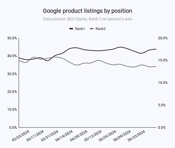 Listados de productos de Google por posición