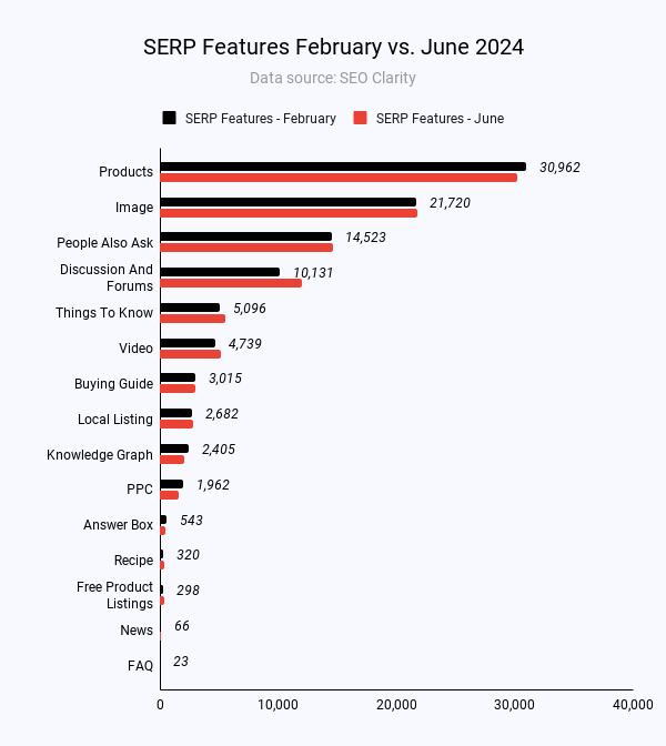 Características SERP febrero vs junio de 2024