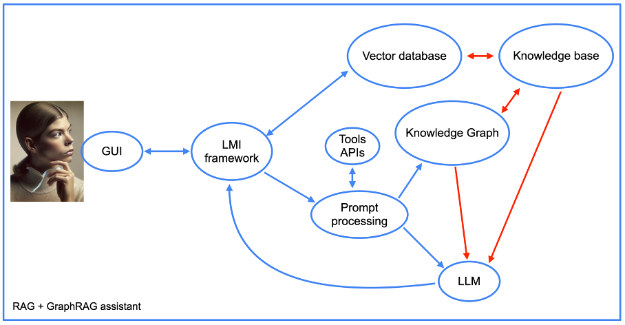 Arquitectura de un asistente RAG + graphRAG + APIs